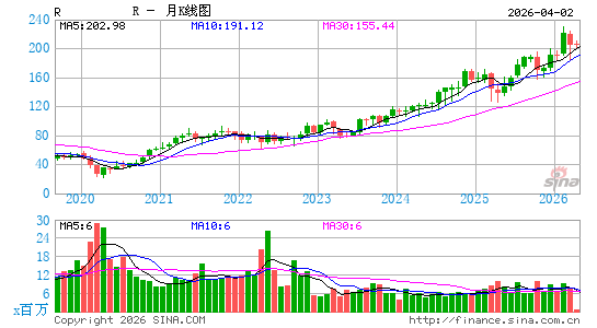 莱德系统公司月K线图