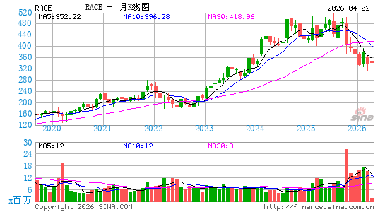 法拉利汽车公司月K线图