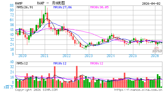 LiveRamp Holdings, Inc.月K线图