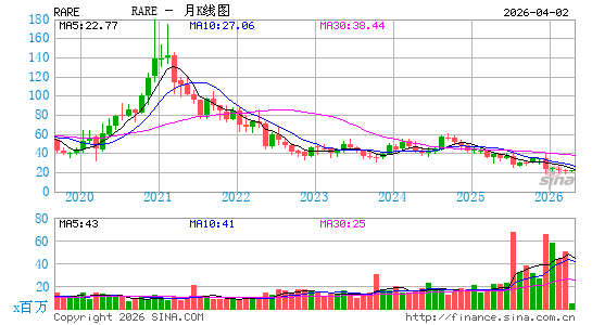 Ultragenyx Pharmaceutical, Inc.月K线图