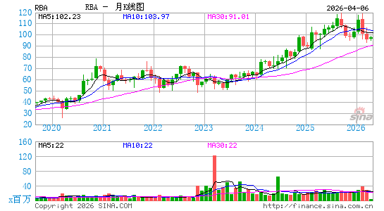 里奇兄弟拍卖月K线图