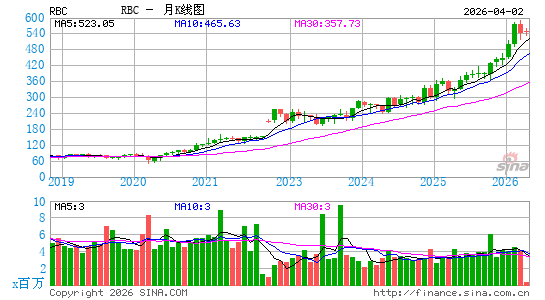 雷勃电气月K线图