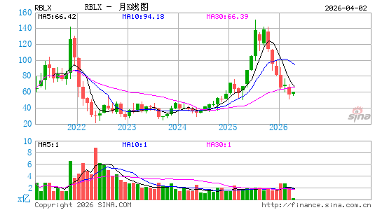 Roblox月K线图