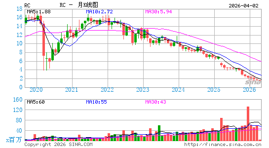 Ready Capital Corp.月K线图