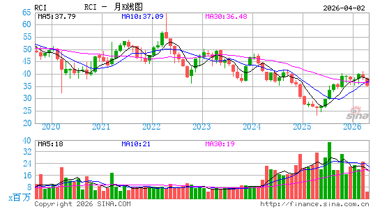 罗杰斯通信月K线图