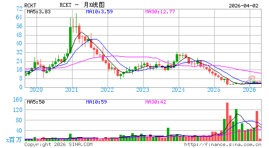Rocket Pharmaceuticals, Inc.月K线图
