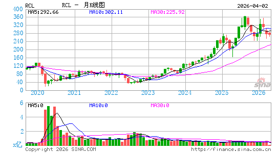 皇家加勒比邮轮月K线图