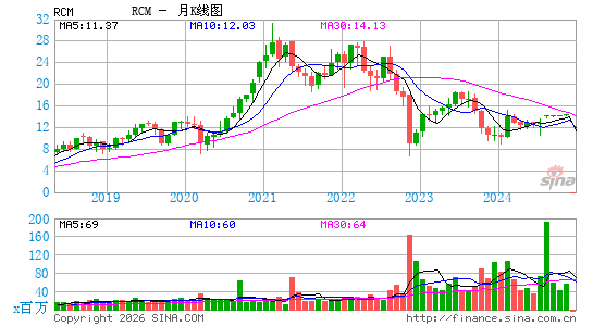 R1 RCM, Inc.月K线图