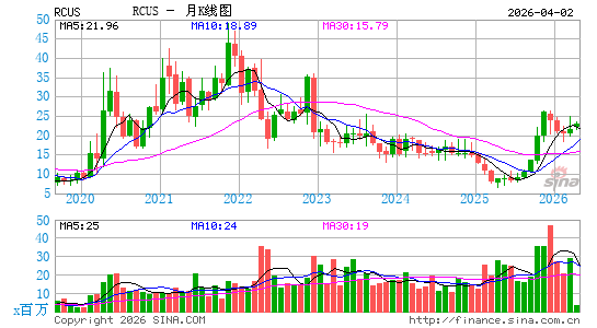 Arcus Biosciences, Inc.月K线图