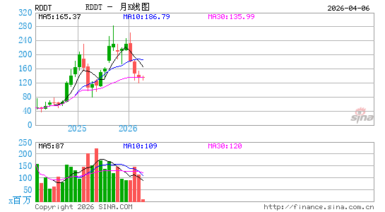 Reddit, Inc.月K线图