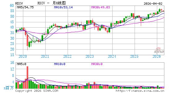Invesco S&P Ultra Dividend Revenue ETF月K线图