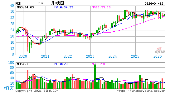Radian Group Inc.月K线图