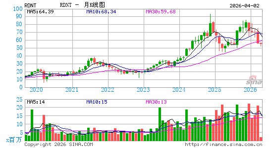 RadNet, Inc.月K线图