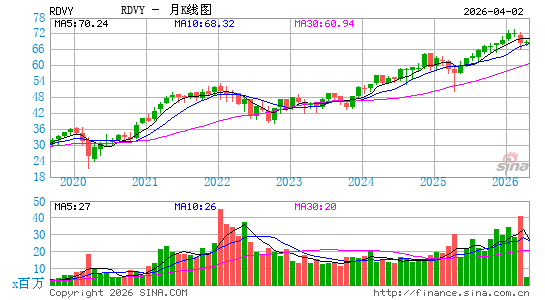 First Trust Rising Dividend Achievers ETF月K线图