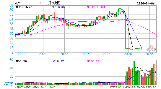 如瑞迪博士月K线图