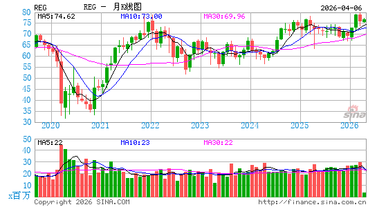 Regency Centers Corp.月K线图