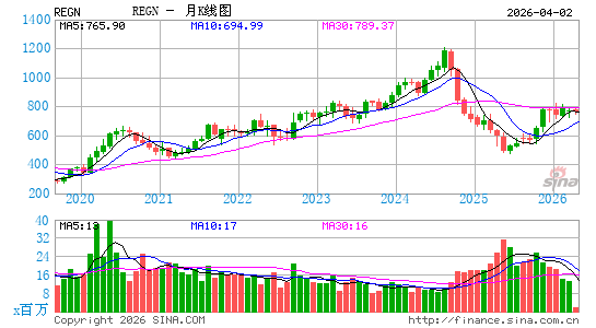 再生元制药公司月K线图
