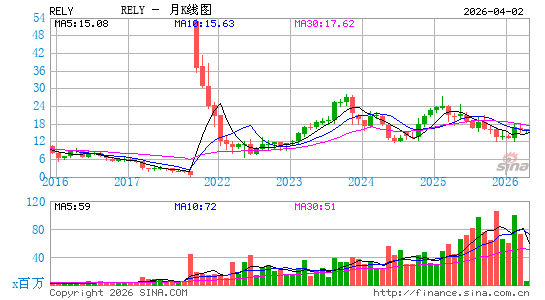 Remitly Global, Inc.月K线图
