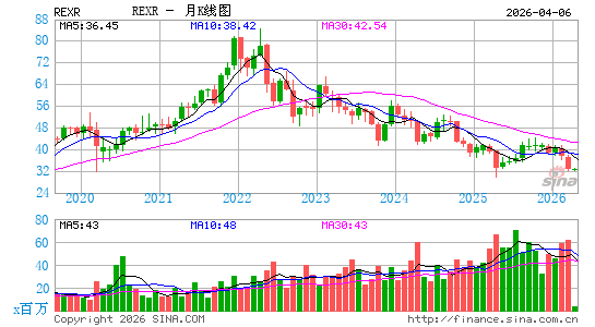Rexford Industrial Realty, Inc.月K线图