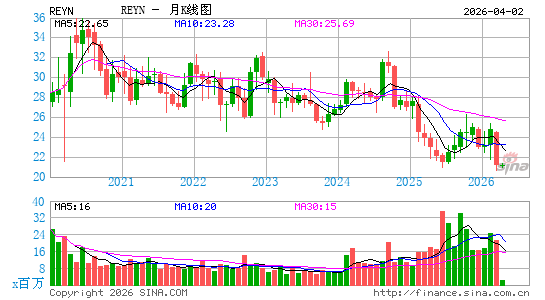 Reynolds Consumer Products, Inc.月K线图