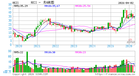 Resideo Technologies, Inc.月K线图