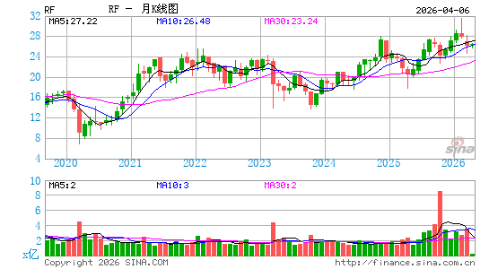 地区金融公司月K线图