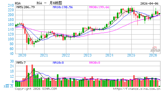 Reinsurance Group of America, Inc.月K线图