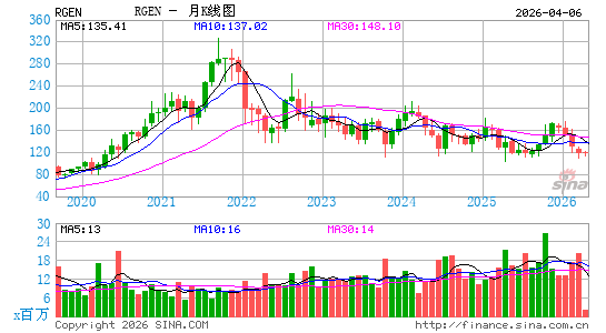 Repligen Corp.月K线图