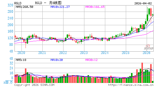 皇家黄金月K线图