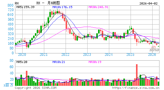 RH月K线图