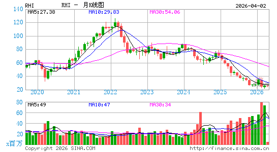 罗伯特哈夫月K线图