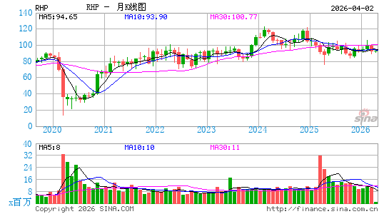 Ryman Hospitality Properties, Inc.月K线图