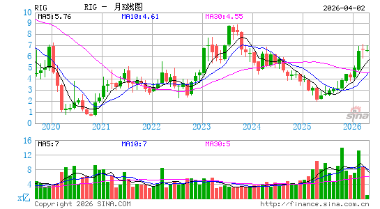 Transocean Ltd.月K线图