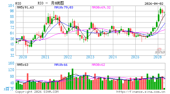 力拓公司月K线图
