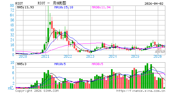 Riot Platforms, Inc.月K线图