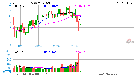 Rithm Capital Corp.月K线图
