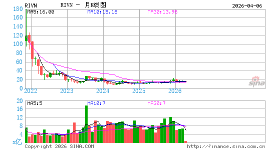 Rivian Automotive, Inc.月K线图