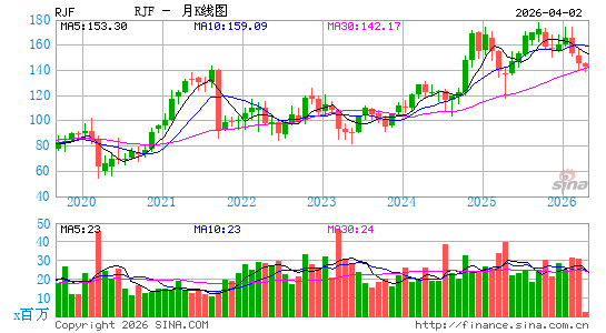 瑞杰金融月K线图
