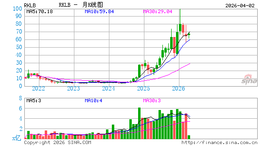 Rocket Lab USA, Inc.月K线图