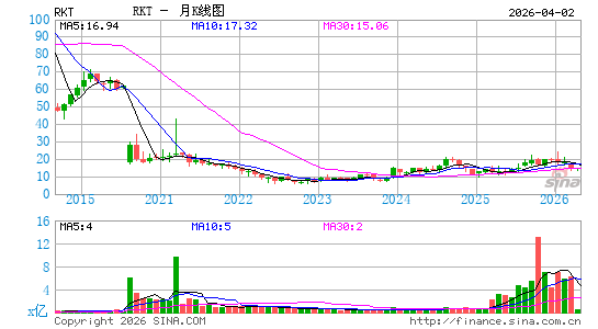 Rocket Cos., Inc.月K线图