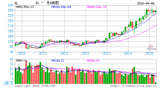 拉夫劳伦月K线图