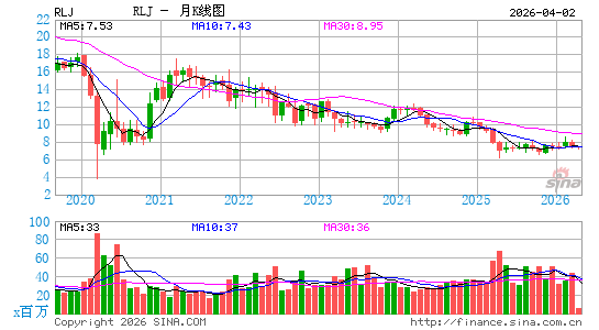 RLJ Lodging Trust月K线图