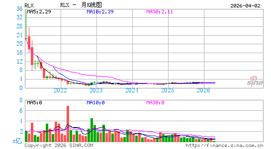 雾芯科技月K线图