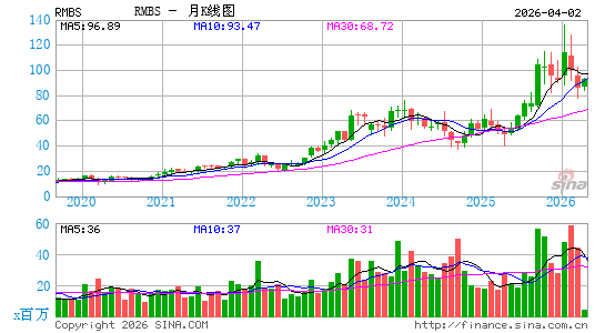 Rambus, Inc.月K线图