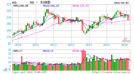 瑞思迈公司月K线图