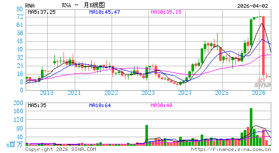 Avidity Biosciences, Inc.月K线图
