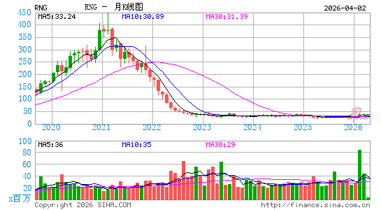 RingCentral, Inc.月K线图