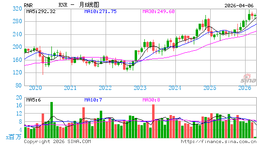 RenaissanceRe Holdings Ltd.月K线图