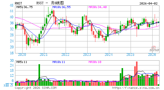 Renasant Corp.月K线图