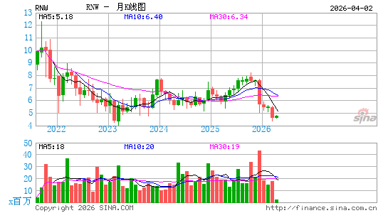 ReNew Energy Global Plc月K线图
